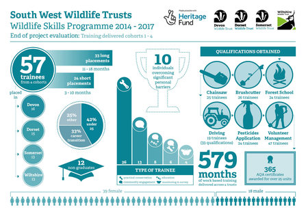 Wildlife Skills Programme 2014-2017 Infographic part 1