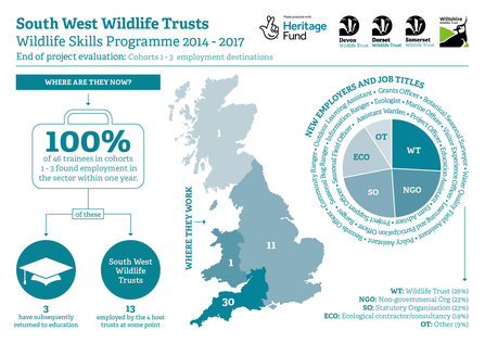 Wildlife Skills Programme 2014-2017 Infographic part 2