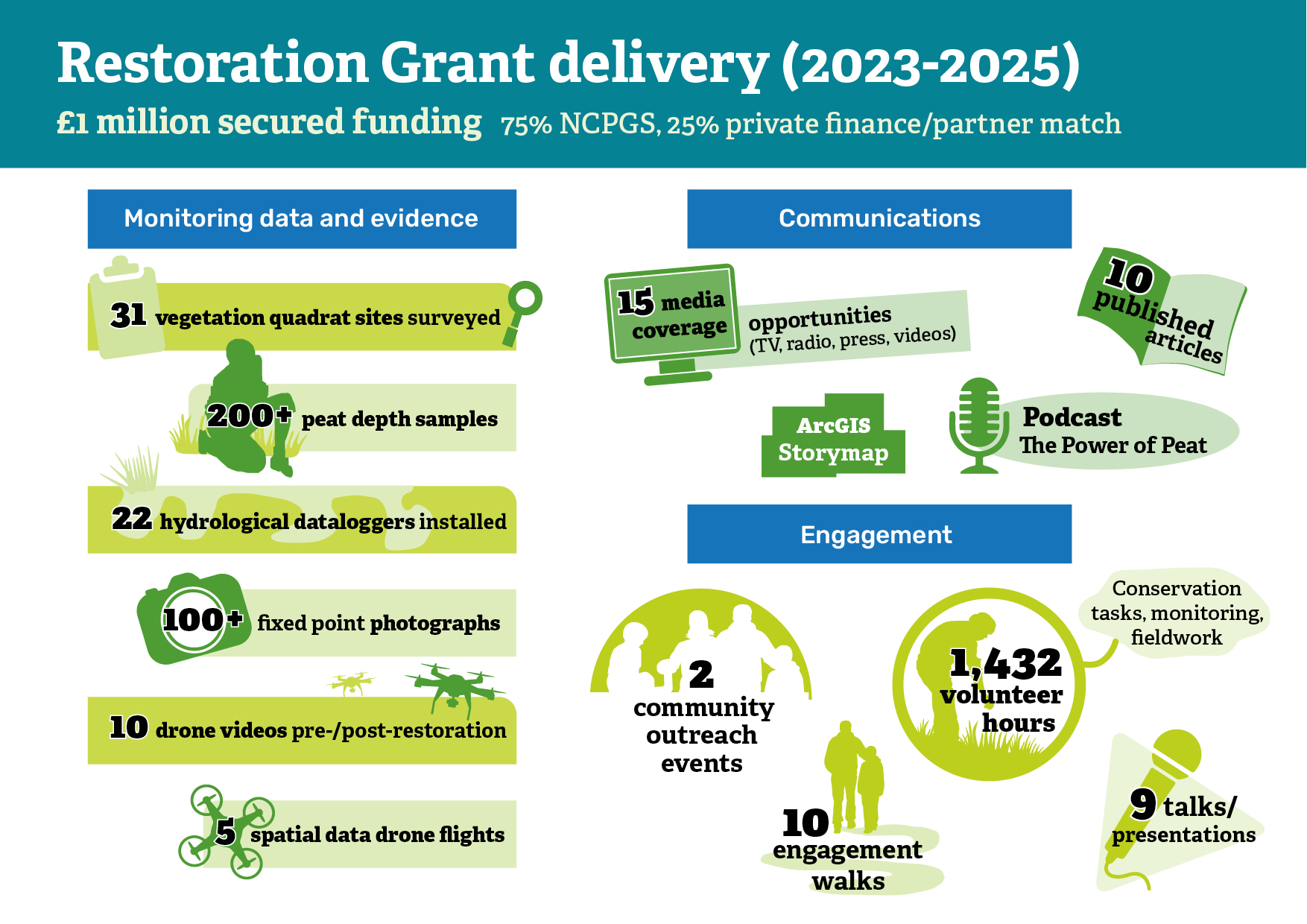 A graphic showing the deliverables of the restoration grant delivery from Dorset Peat Partnership