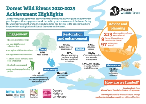 Infographic showing highlights of Dorset Wild Rivers project 2020-25