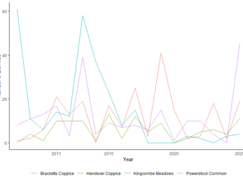 Number of dormice on Dorset Wildlife Trust nature reservesv