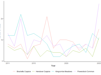 Number of dormouse nests on Dorset Wildlife Trust nature reserves 