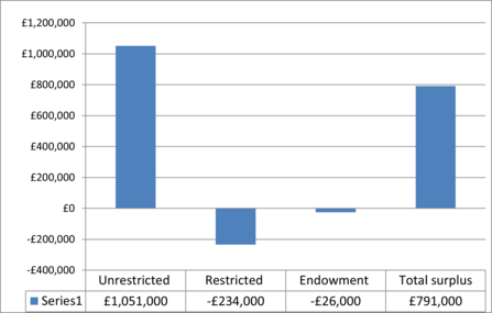 Barchart showing restricted and unrestricted budgets