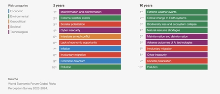 Global Economic Forum Global Risk Perception