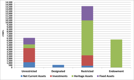 Bar chart showing analysis of Dorset Wildlife Trust's net assets 2024-2025