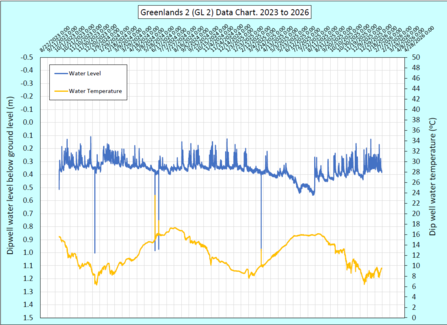 A graph showing results of a datalogger recording water level and water temperature of peatland