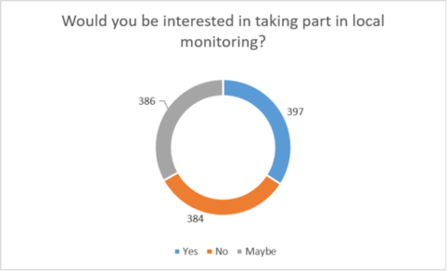 Chart showing responses to Would you be interested in taking part in local monitoring?