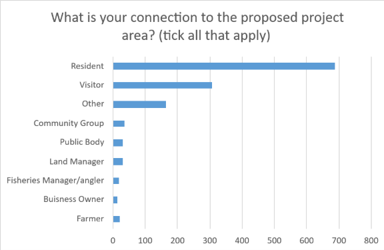 Bar chart showing responses to What is your connection to the proposed project