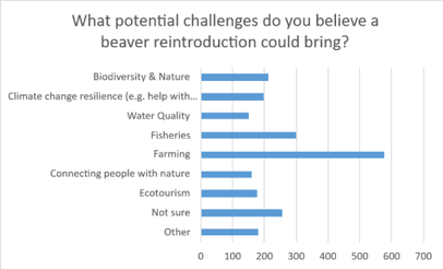 Chart showing responses to what potential challenges do you believe a beaver reintroduction could bring